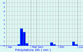 Graphique des précipitations prvues pour Friville-Escarbotin
