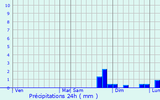 Graphique des précipitations prvues pour Marquise