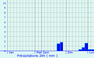Graphique des précipitations prvues pour Olby