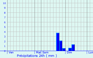 Graphique des précipitations prvues pour Auger-Saint-Vincent