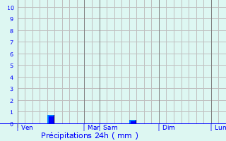 Graphique des précipitations prvues pour Bray-Dunes