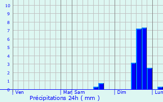 Graphique des précipitations prvues pour Guidel