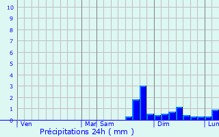 Graphique des précipitations prvues pour Croissy-sur-Celle