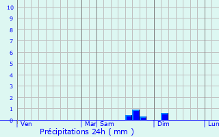 Graphique des précipitations prvues pour Kratovo