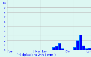 Graphique des précipitations prvues pour Eberndorf