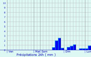 Graphique des précipitations prvues pour Oursel-Maison