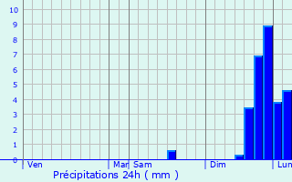 Graphique des précipitations prvues pour Haverfordwest
