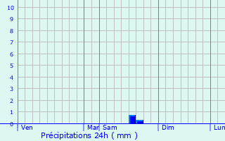 Graphique des précipitations prvues pour Vladimirovac