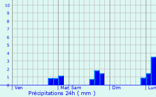 Graphique des précipitations prvues pour Saint-Andr-de-l