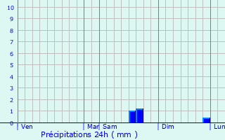 Graphique des précipitations prvues pour Saint-Romain-de-Colbosc