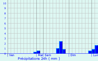 Graphique des précipitations prvues pour Rosny-sur-Seine
