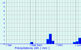 Graphique des précipitations prvues pour Magnanville