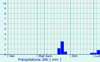 Graphique des précipitations prvues pour Gargenville