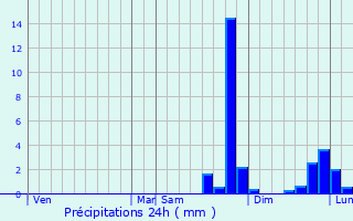 Graphique des précipitations prvues pour Laign