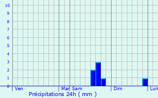 Graphique des précipitations prvues pour Val-de-Reuil