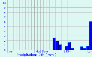 Graphique des précipitations prvues pour vreux
