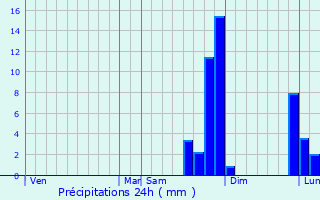 Graphique des précipitations prvues pour Saint-Martin-du-Manoir