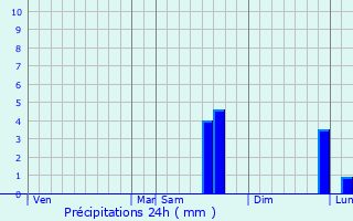 Graphique des précipitations prvues pour Puy-Malsignat