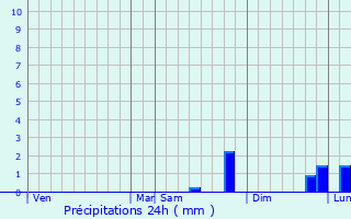 Graphique des précipitations prvues pour Dinard