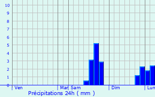 Graphique des précipitations prvues pour Vierville-sur-Mer
