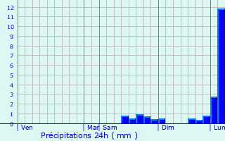 Graphique des précipitations prvues pour Bour