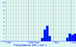 Graphique des précipitations prvues pour Bernesq