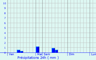 Graphique des précipitations prvues pour Koekelare