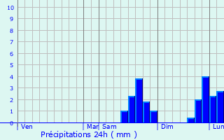 Graphique des précipitations prvues pour Le Mesnil-Caussois