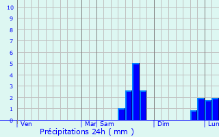 Graphique des précipitations prvues pour Agy