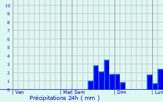 Graphique des précipitations prvues pour Percy-en-Auge