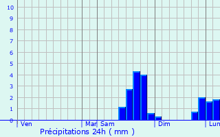 Graphique des précipitations prvues pour Vendes