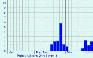 Graphique des précipitations prvues pour Martigny-sur-l