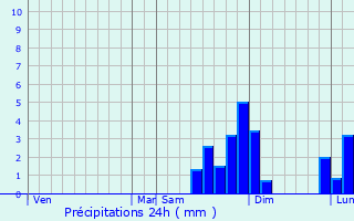 Graphique des précipitations prvues pour Les Moutiers-en-Auge