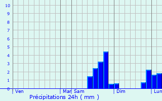 Graphique des précipitations prvues pour Saint-Martin-de-Sallen