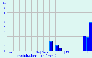 Graphique des précipitations prvues pour Ceyroux