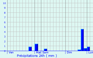 Graphique des précipitations prvues pour Saint-Brvin-les-Pins