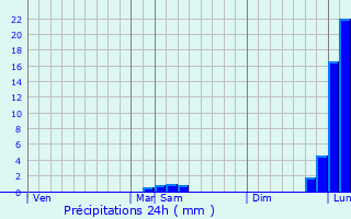 Graphique des précipitations prvues pour Sainte-Gemme-Martaillac