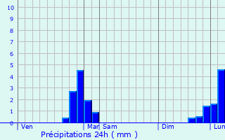 Graphique des précipitations prvues pour Hauteville-Lompnes