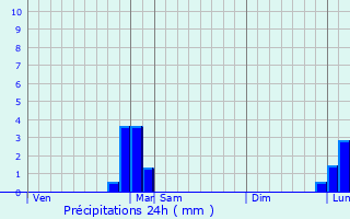 Graphique des précipitations prvues pour Ville-la-Grand