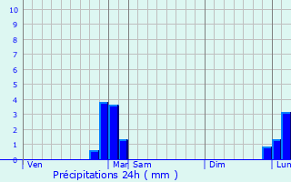 Graphique des précipitations prvues pour Reignier