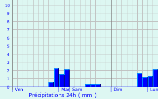 Graphique des précipitations prvues pour Mache