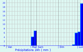 Graphique des précipitations prvues pour Dax