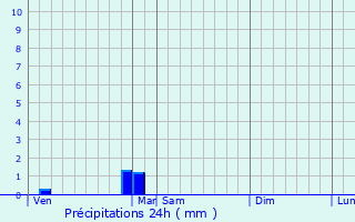Graphique des précipitations prvues pour Montlimar