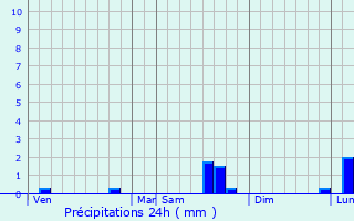 Graphique des précipitations prvues pour Coulommiers