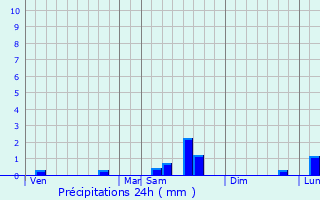 Graphique des précipitations prvues pour Fagnires