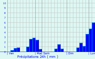 Graphique des précipitations prvues pour Mehun-sur-Yvre
