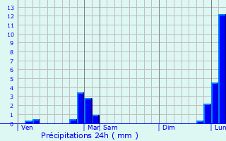 Graphique des précipitations prvues pour Rumilly