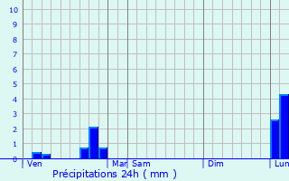 Graphique des précipitations prvues pour Saint-Lger-sur-Vouzance