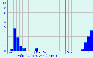 Graphique des précipitations prvues pour Siran