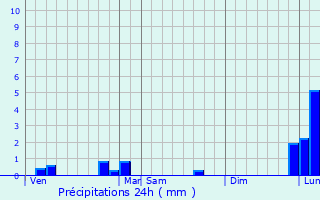 Graphique des précipitations prvues pour La Chapelle-aux-Chasses